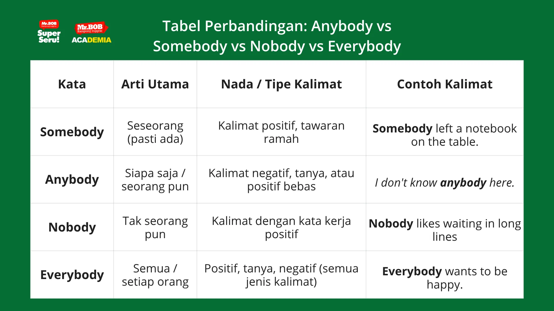 perbedaan anybody, somebody, nobody, everybody