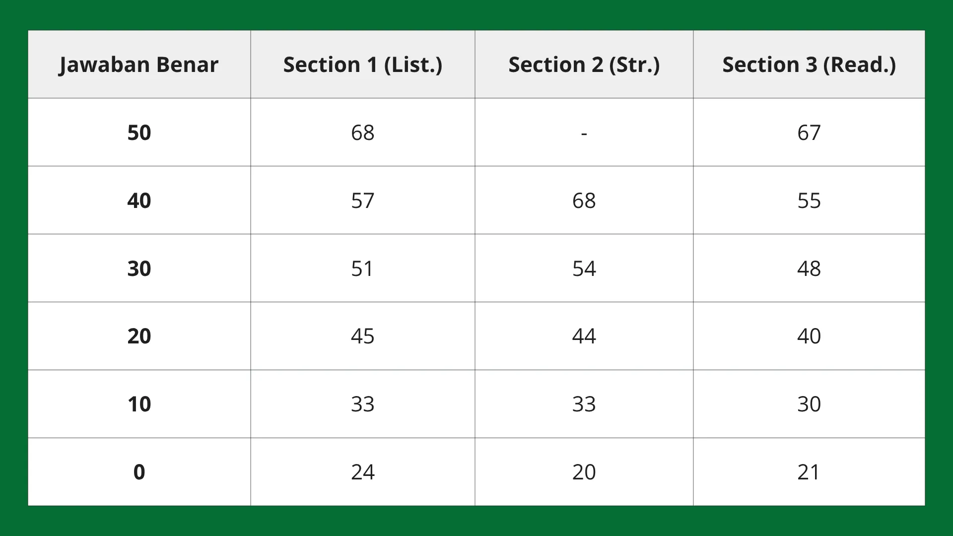 tabel konversi nilai toefl