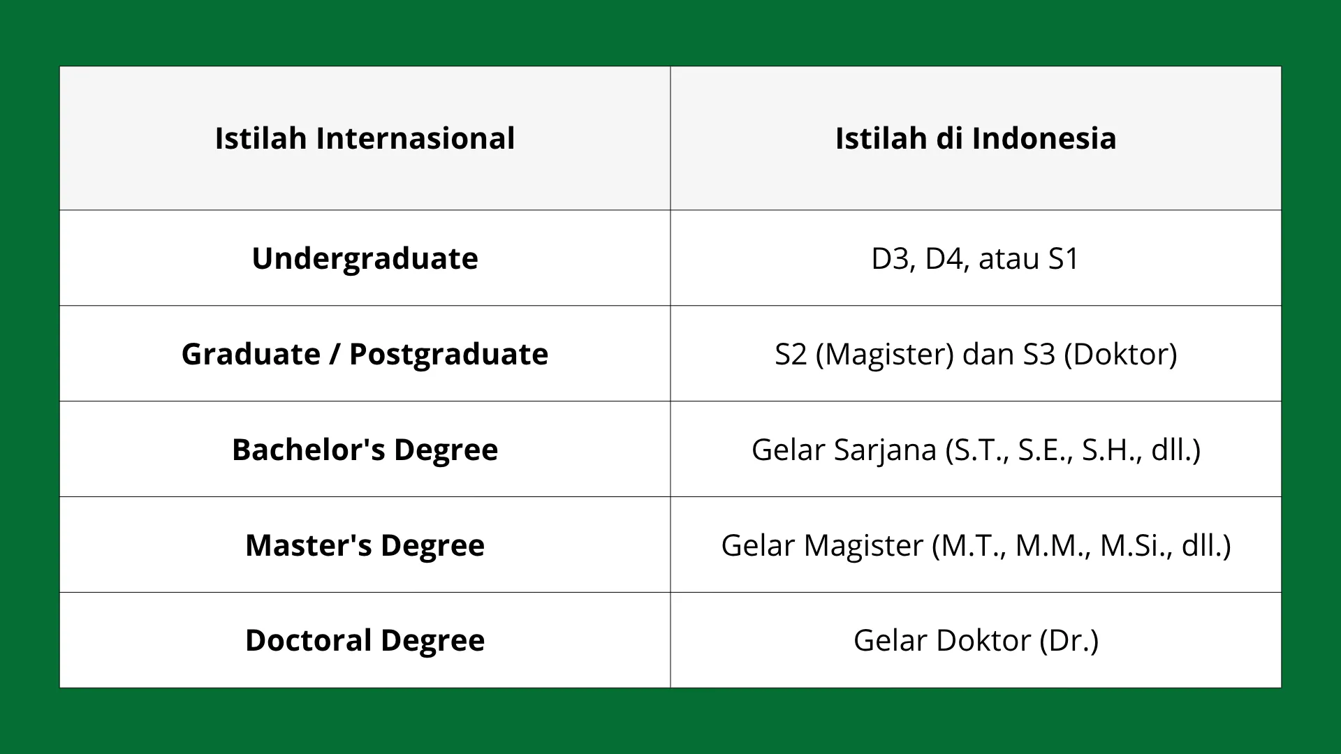 Perbedaan Undergraduate Graduate dan Postgraduate