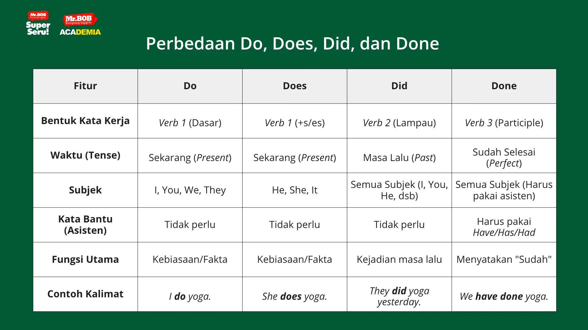 tabel perbedaan do does did done