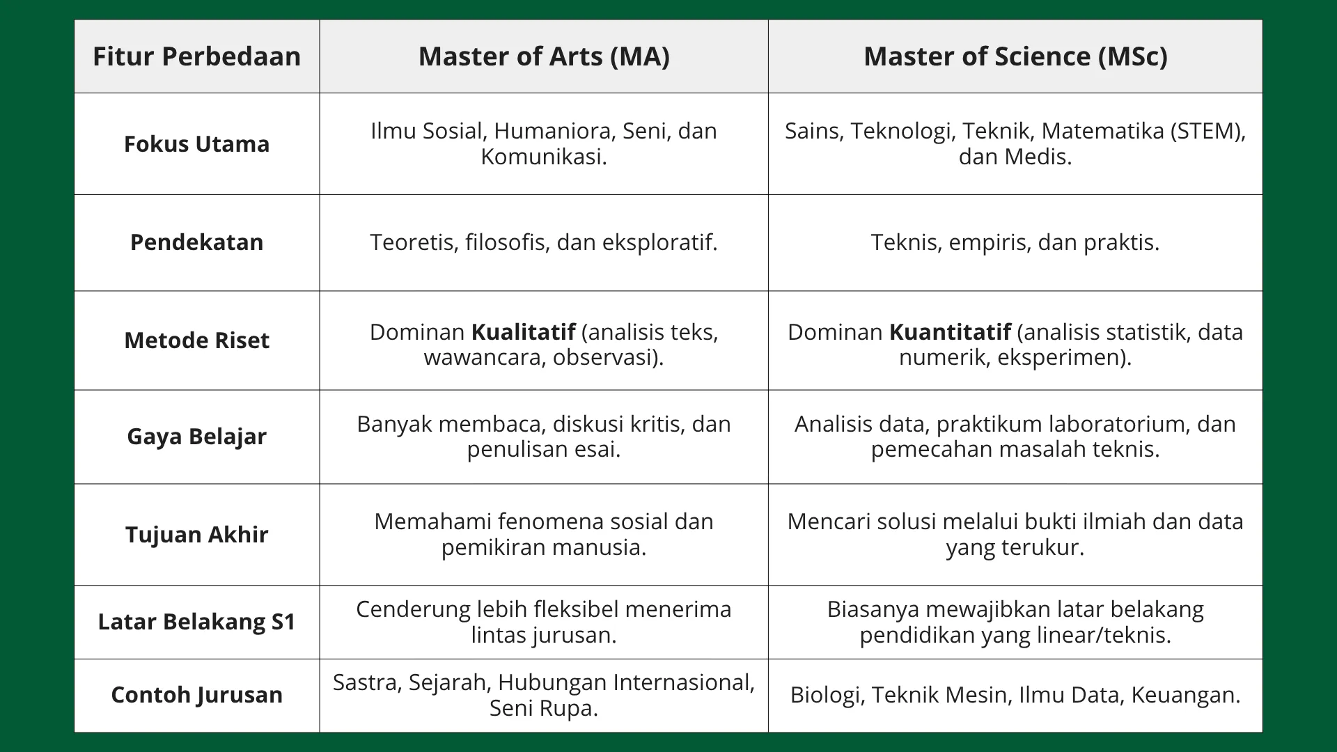 perbedaan ma dan msc
