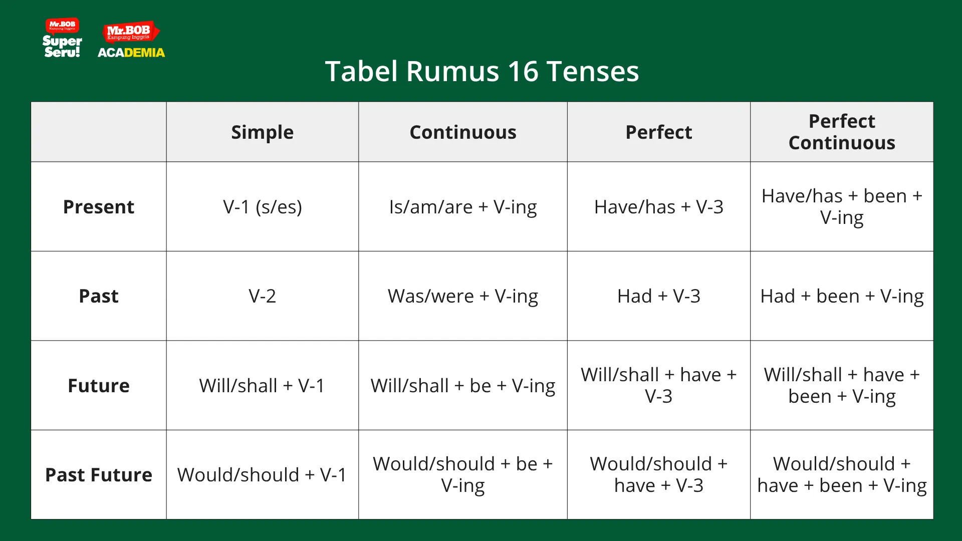 tabel 16 tenses