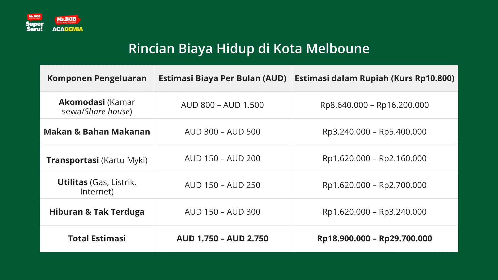 biaya hidup di kota melbourne