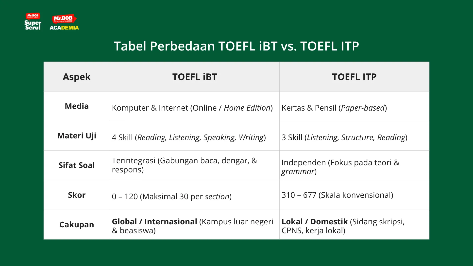 perbedaan toefl itp dan ibt